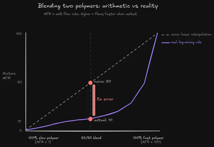 Blending two polymers: arithmetic vs reality