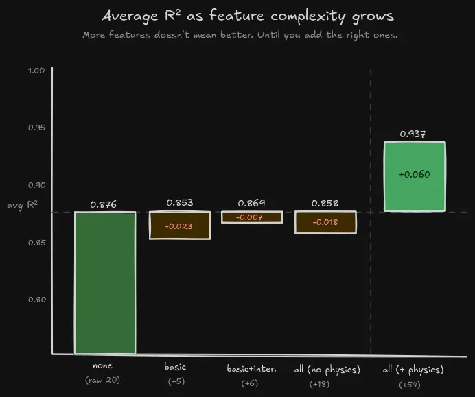 Average R2 as feature complexity grows