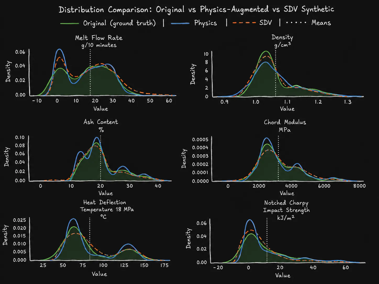 Distribution comparison between original, physics-augmented, and SDV synthetic data