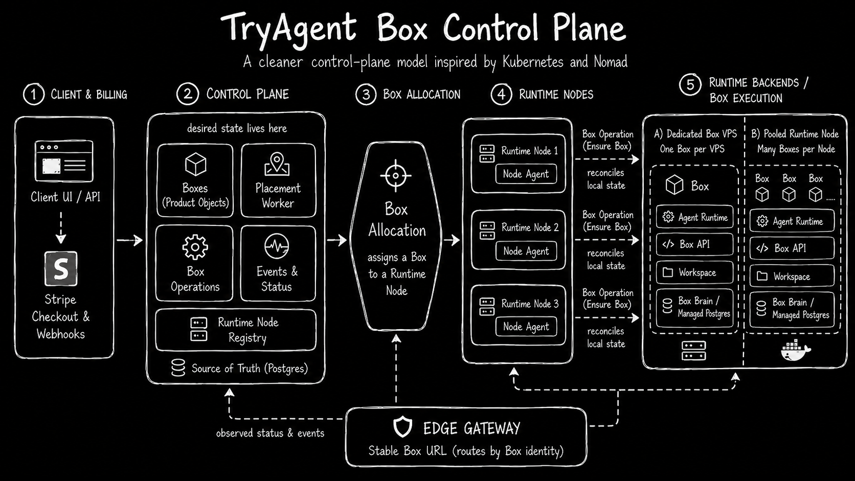 TryAgent Box Control Plane diagram showing client billing, the control plane, box allocation, runtime nodes, runtime backends, and the edge gateway